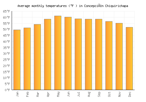 Concepción Chiquirichapa average temperature chart (Fahrenheit)
