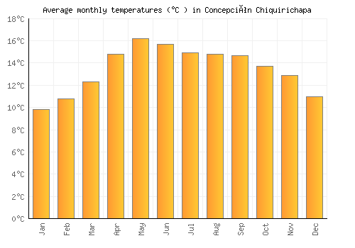 Concepción Chiquirichapa average temperature chart (Celsius)