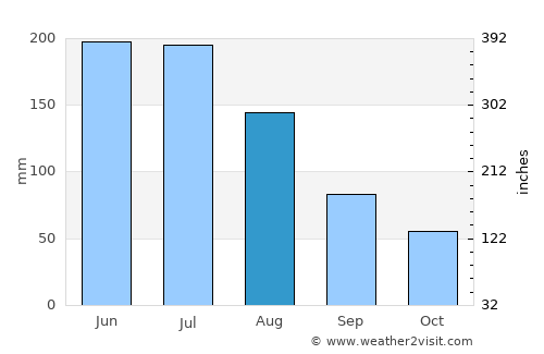 Concepción average rain in August