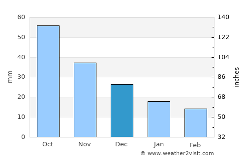 Concepción average rain in December