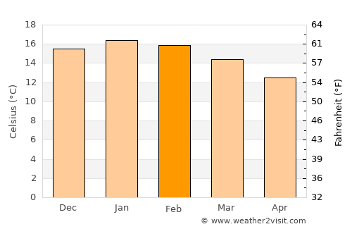 Concepción average temperature in February