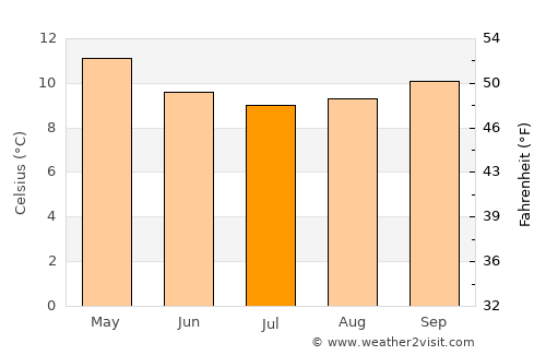 Concepción average temperature in July