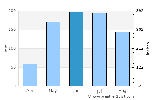 Concepción average rain in June