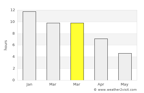 Concepción average rain in March