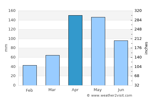 Concepción average rain in April