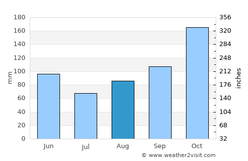 Concepción average rain in August