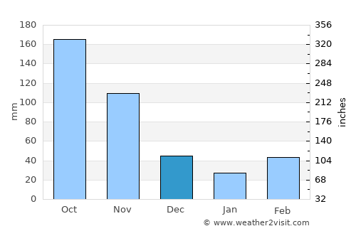 Concepción average rain in December