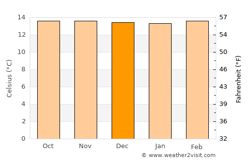 Concepción average temperature in December