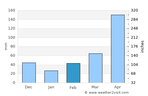 Concepción average rain in February