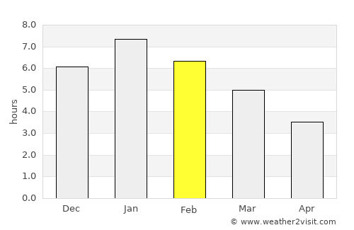 Concepción average rain in February