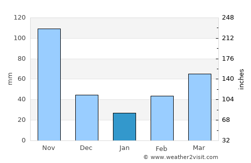 Concepción average rain in January