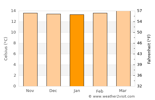 Concepción average temperature in January