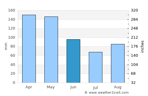 Concepción average rain in June