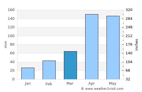 Concepción average rain in March