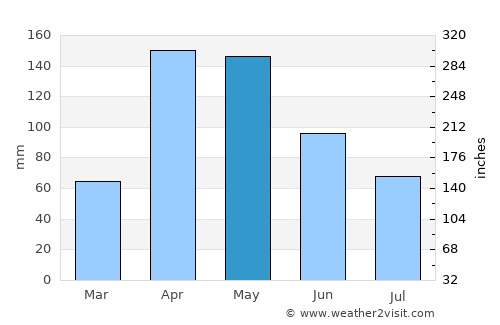 Concepción average rain in May