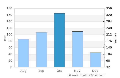 Concepción average rain in October