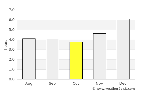 Concepción average rain in October