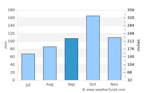 Concepción average rain in September