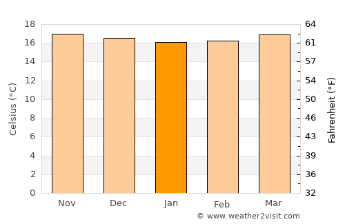 Concepción average temperature in January