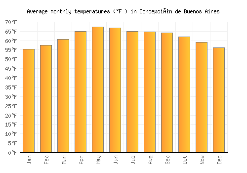 Concepción de Buenos Aires average temperature chart (Fahrenheit)