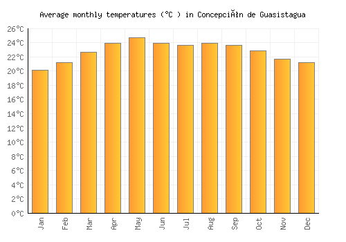 Concepción de Guasistagua average temperature chart (Celsius)
