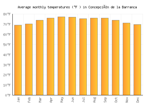 Concepción de la Barranca average temperature chart (Fahrenheit)