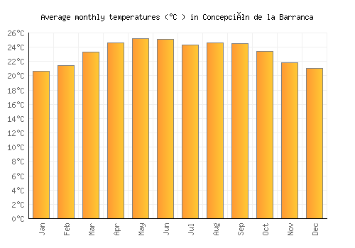 Concepción de la Barranca average temperature chart (Celsius)