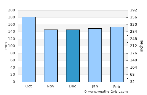 Concepción de la Sierra average rain in December
