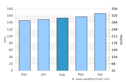 Concepción de la Sierra average rain in February