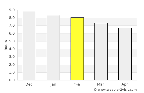 Concepción de la Sierra average rain in February