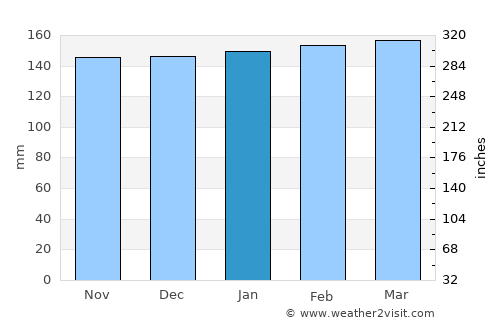 Concepción de la Sierra average rain in January