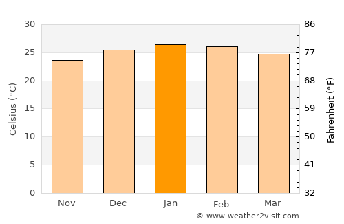 Concepción de la Sierra average temperature in January