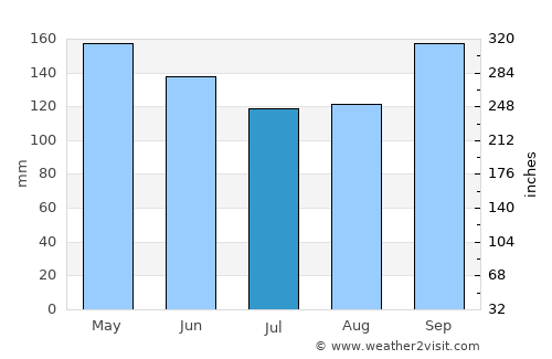 Concepción de la Sierra average rain in July