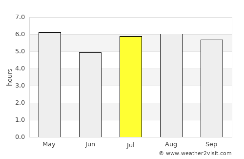 Concepción de la Sierra average rain in July