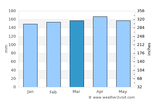 Concepción de la Sierra average rain in March