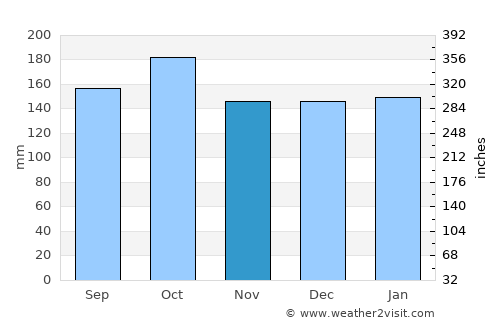 Concepción de la Sierra average rain in November