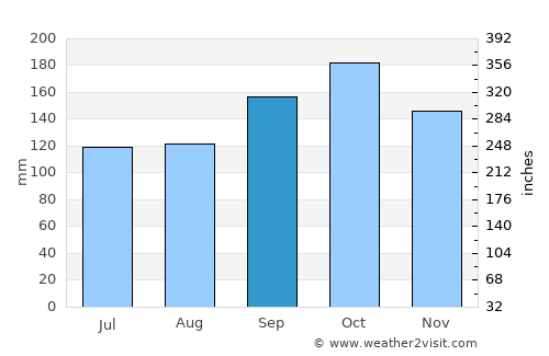 Concepción de la Sierra average rain in September