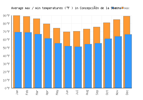 Concepción de la Sierra average minimum / maximum temperatures (Fahrenheit)