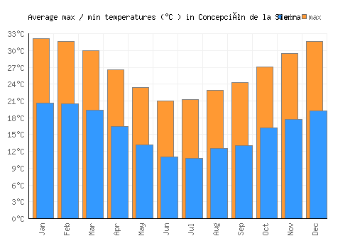 Concepción de la Sierra average minimum / maximum temperatures (Celsius)
