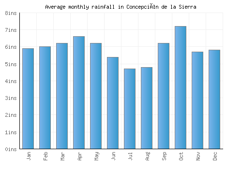 Concepción de la Sierra monthly rainfall chart (inches)
