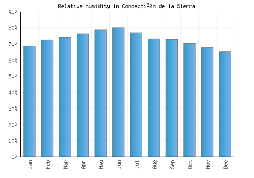 Concepción de la Sierra relative humidity averages