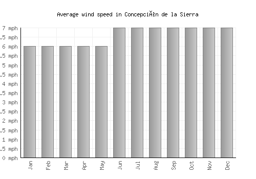 Concepción de la Sierra average winspeed by month (mph)