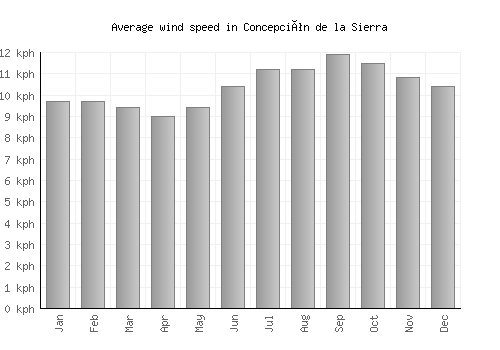 Concepción de la Sierra average winspeed by month (km/h)