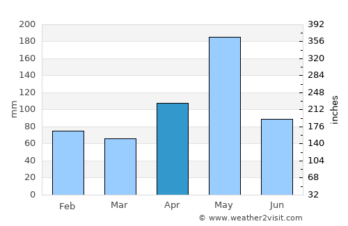 Concepción de La Vega average rain in April