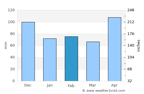 Concepción de La Vega average rain in February