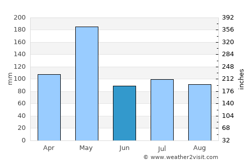 Concepción de La Vega average rain in June