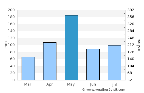 Concepción de La Vega average rain in May