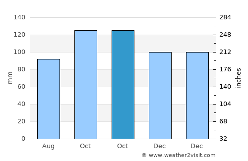 Concepción de La Vega average rain in October