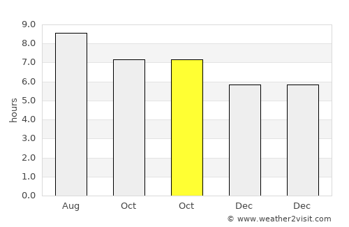 Concepción de La Vega average rain in October