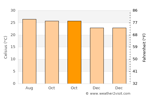 Concepción de La Vega average temperature in October